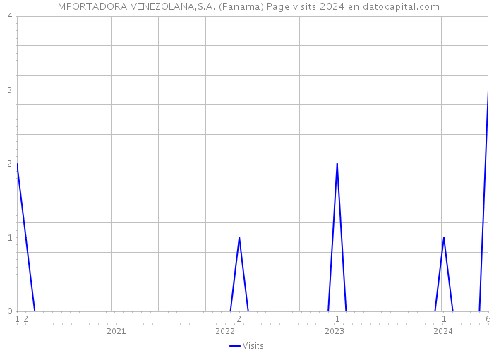 IMPORTADORA VENEZOLANA,S.A. (Panama) Page visits 2024 