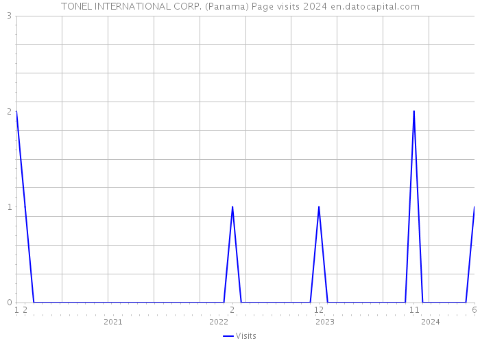 TONEL INTERNATIONAL CORP. (Panama) Page visits 2024 