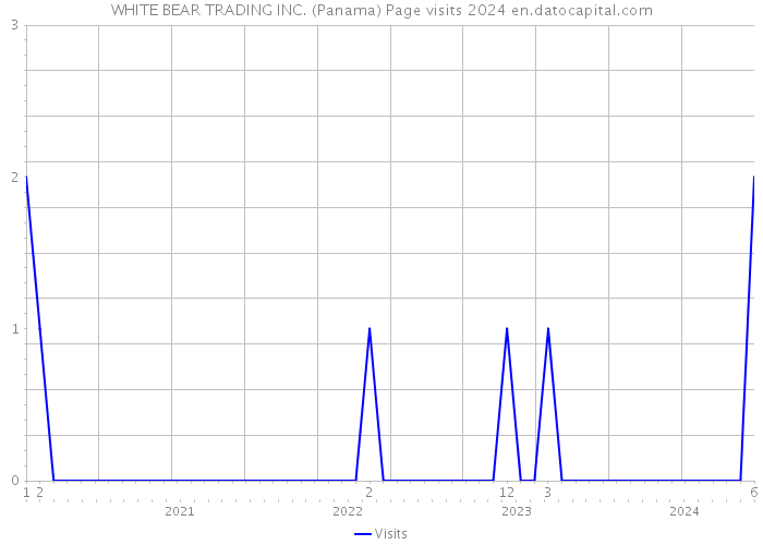 WHITE BEAR TRADING INC. (Panama) Page visits 2024 