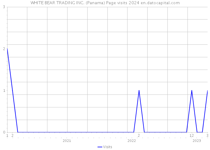 WHITE BEAR TRADING INC. (Panama) Page visits 2024 