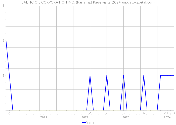 BALTIC OIL CORPORATION INC. (Panama) Page visits 2024 