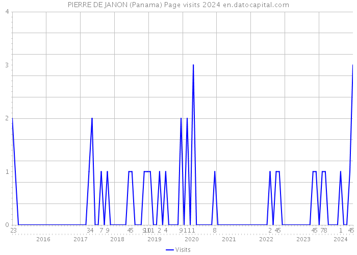 PIERRE DE JANON (Panama) Page visits 2024 