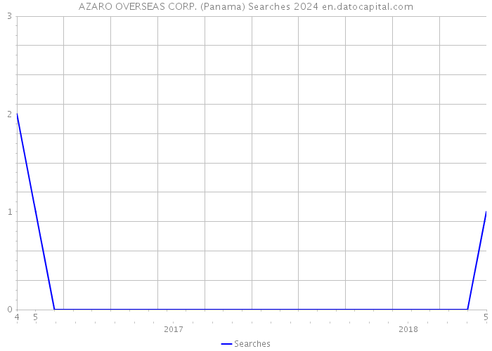 AZARO OVERSEAS CORP. (Panama) Searches 2024 