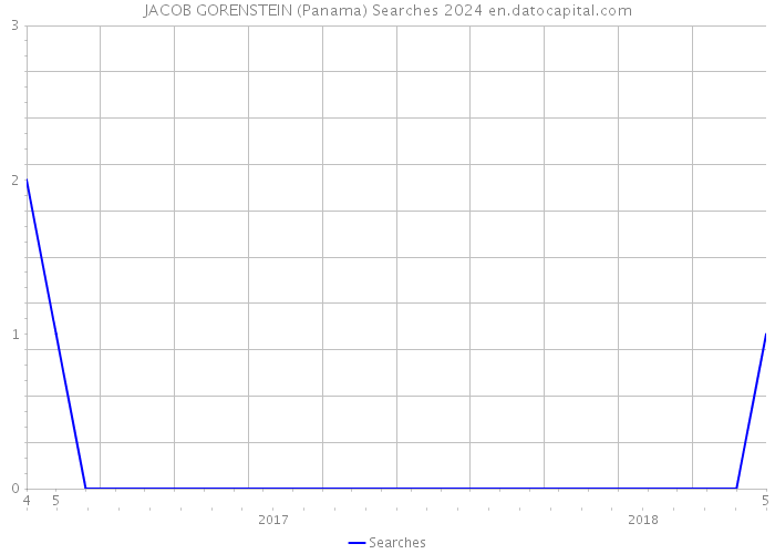JACOB GORENSTEIN (Panama) Searches 2024 