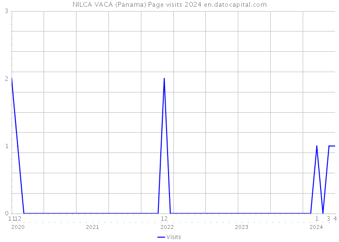 NILCA VACA (Panama) Page visits 2024 