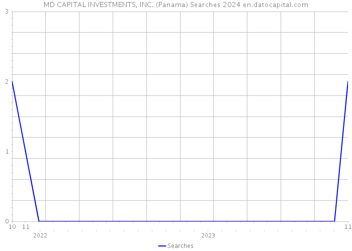 MD CAPITAL INVESTMENTS, INC. (Panama) Searches 2024 
