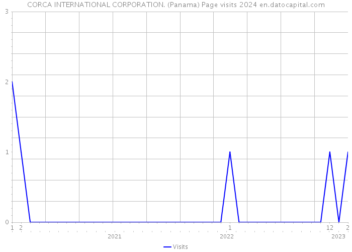 CORCA INTERNATIONAL CORPORATION. (Panama) Page visits 2024 