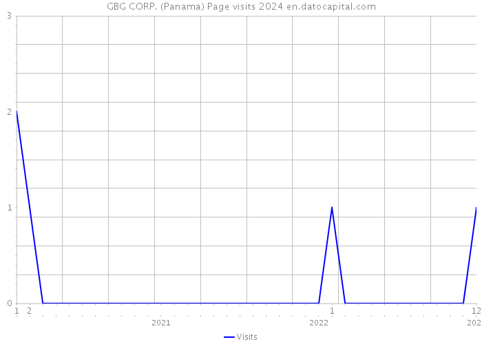 GBG CORP. (Panama) Page visits 2024 