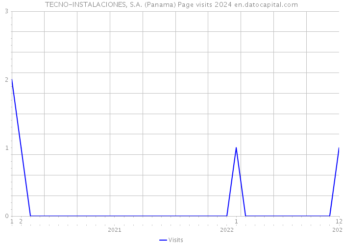 TECNO-INSTALACIONES, S.A. (Panama) Page visits 2024 