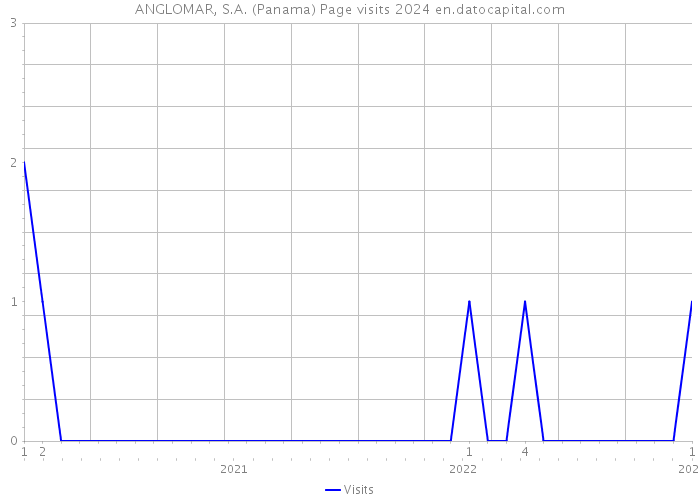 ANGLOMAR, S.A. (Panama) Page visits 2024 