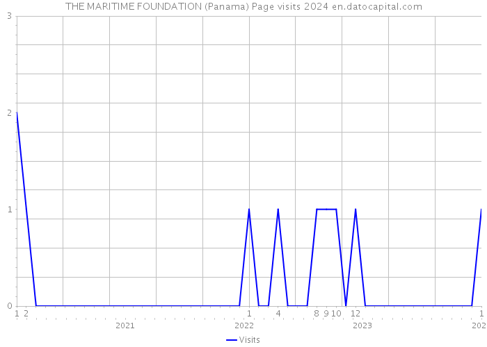 THE MARITIME FOUNDATION (Panama) Page visits 2024 
