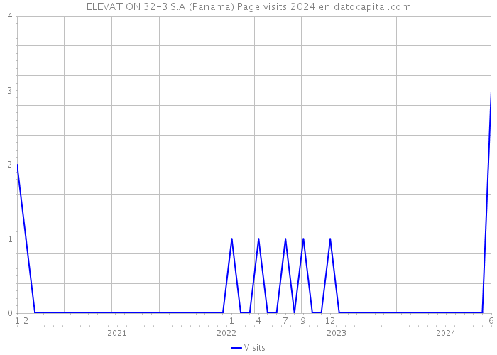 ELEVATION 32-B S.A (Panama) Page visits 2024 
