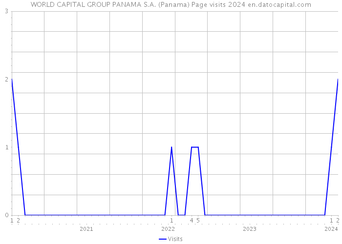 WORLD CAPITAL GROUP PANAMA S.A. (Panama) Page visits 2024 