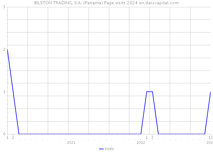 BILSTON TRADING, S.A. (Panama) Page visits 2024 