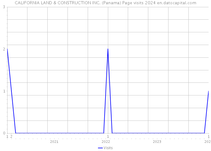 CALIFORNIA LAND & CONSTRUCTION INC. (Panama) Page visits 2024 