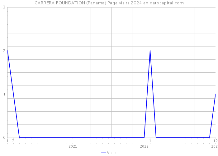 CARRERA FOUNDATION (Panama) Page visits 2024 