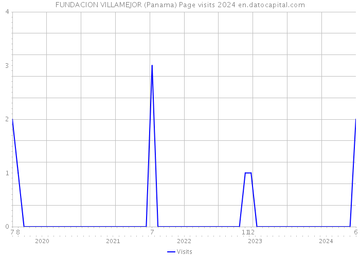 FUNDACION VILLAMEJOR (Panama) Page visits 2024 