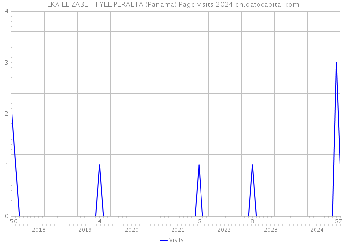ILKA ELIZABETH YEE PERALTA (Panama) Page visits 2024 