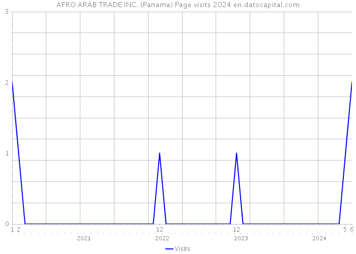 AFRO ARAB TRADE INC. (Panama) Page visits 2024 