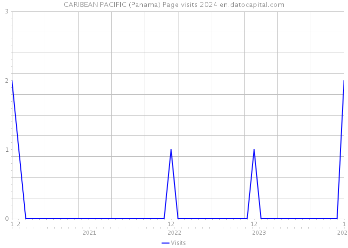 CARIBEAN PACIFIC (Panama) Page visits 2024 
