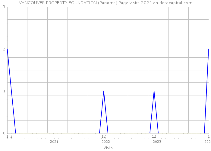 VANCOUVER PROPERTY FOUNDATION (Panama) Page visits 2024 