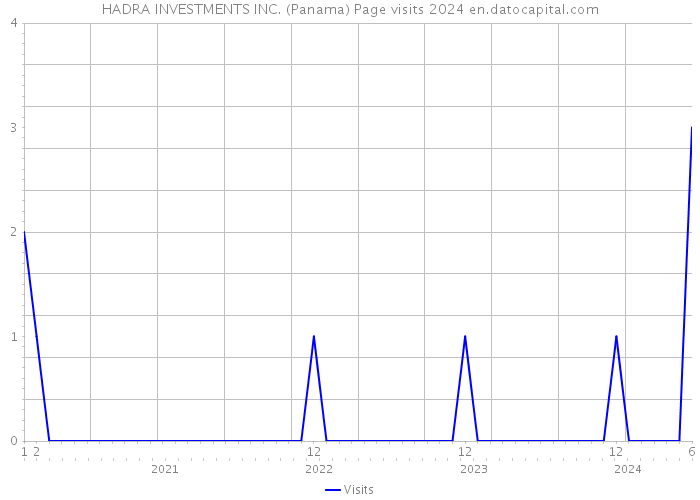 HADRA INVESTMENTS INC. (Panama) Page visits 2024 