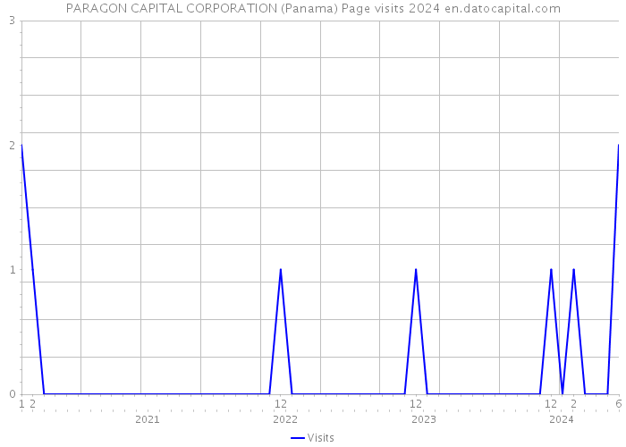 PARAGON CAPITAL CORPORATION (Panama) Page visits 2024 