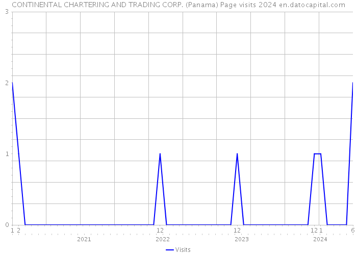 CONTINENTAL CHARTERING AND TRADING CORP. (Panama) Page visits 2024 