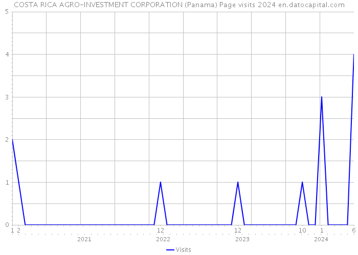 COSTA RICA AGRO-INVESTMENT CORPORATION (Panama) Page visits 2024 