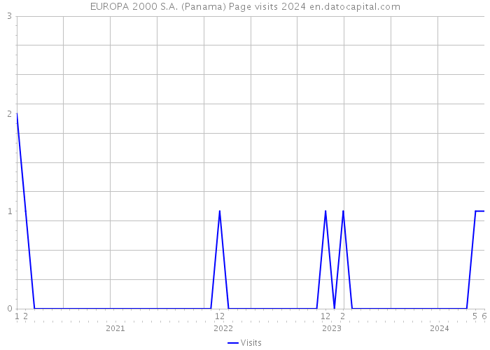 EUROPA 2000 S.A. (Panama) Page visits 2024 