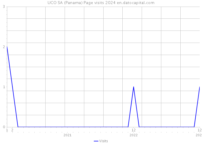 UCO SA (Panama) Page visits 2024 
