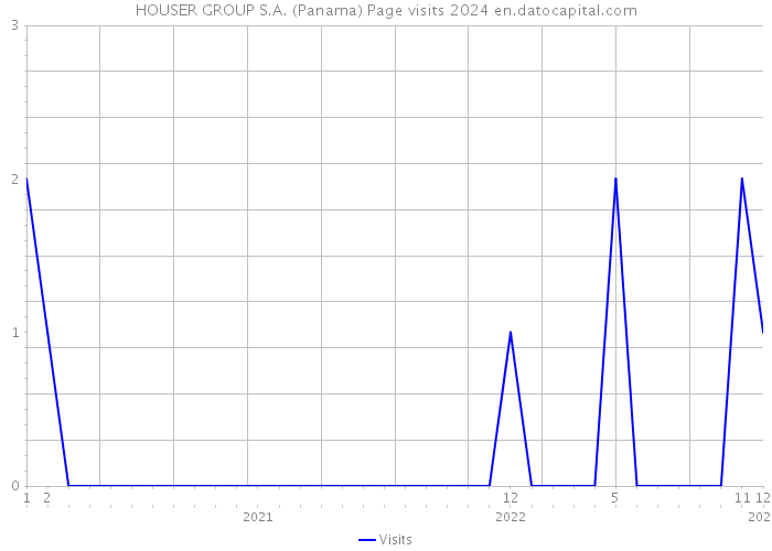 HOUSER GROUP S.A. (Panama) Page visits 2024 