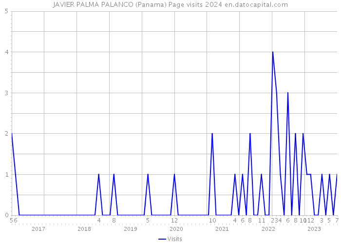 JAVIER PALMA PALANCO (Panama) Page visits 2024 