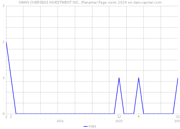 SWAN OVERSEAS INVESTMENT INC. (Panama) Page visits 2024 