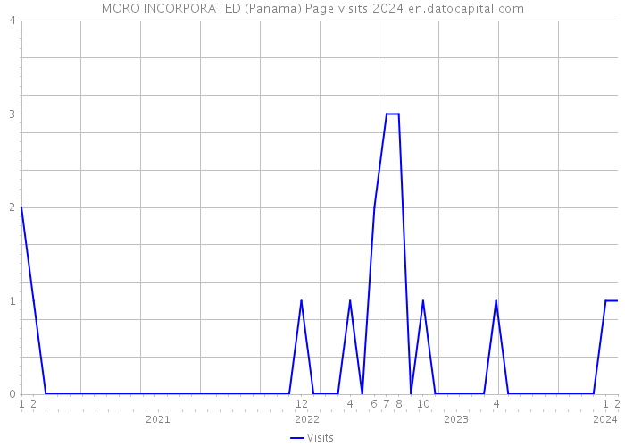 MORO INCORPORATED (Panama) Page visits 2024 