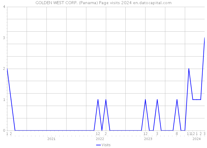 GOLDEN WEST CORP. (Panama) Page visits 2024 