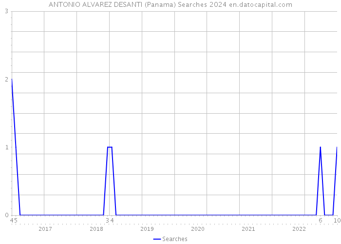 ANTONIO ALVAREZ DESANTI (Panama) Searches 2024 