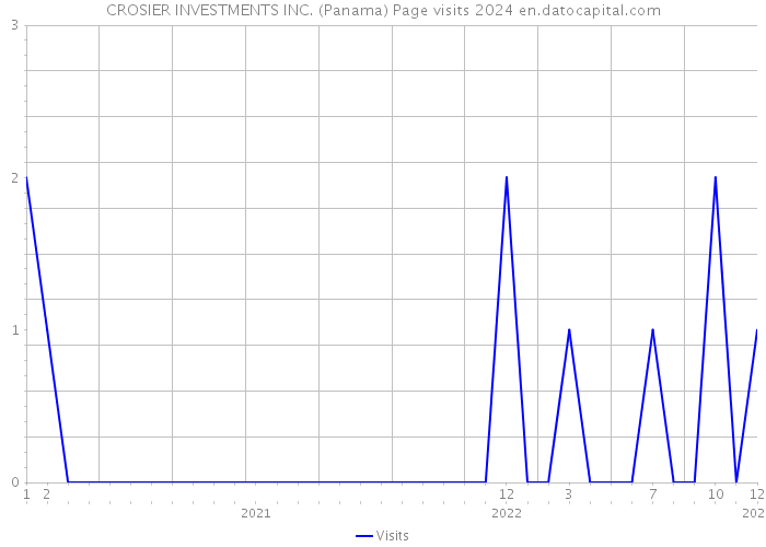 CROSIER INVESTMENTS INC. (Panama) Page visits 2024 