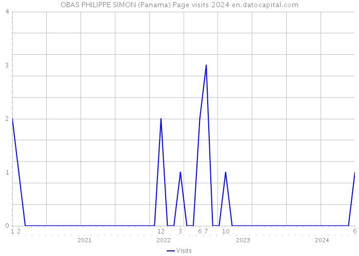 OBAS PHILIPPE SIMON (Panama) Page visits 2024 