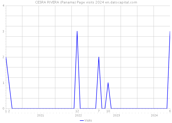 CESRA RIVERA (Panama) Page visits 2024 