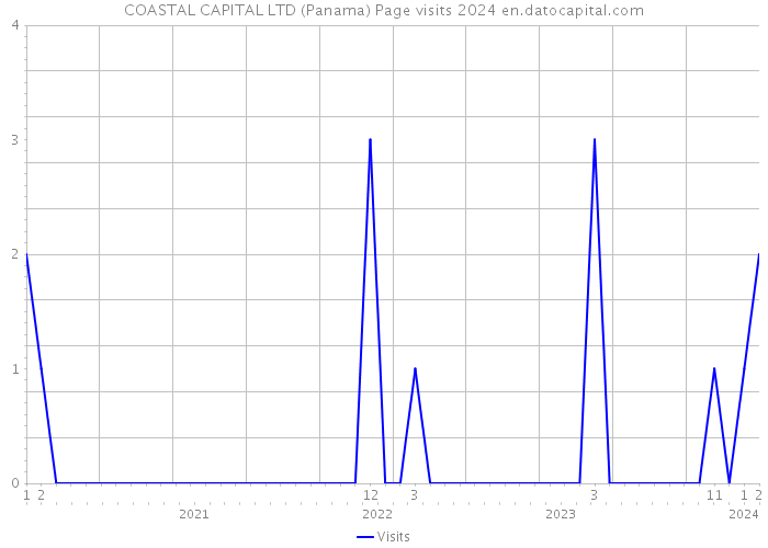 COASTAL CAPITAL LTD (Panama) Page visits 2024 