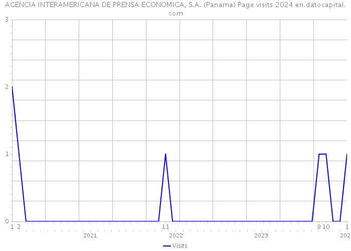 AGENCIA INTERAMERICANA DE PRENSA ECONOMICA, S.A. (Panama) Page visits 2024 