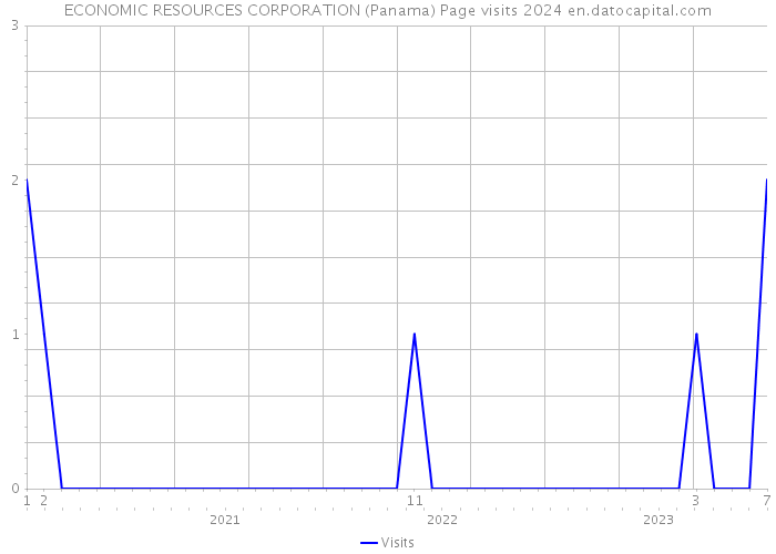 ECONOMIC RESOURCES CORPORATION (Panama) Page visits 2024 