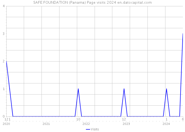SAFE FOUNDATION (Panama) Page visits 2024 