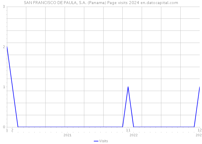 SAN FRANCISCO DE PAULA, S.A. (Panama) Page visits 2024 
