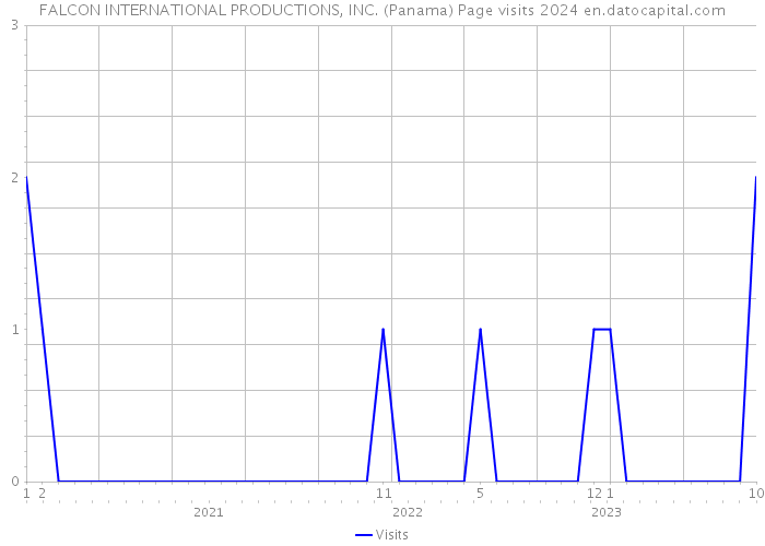 FALCON INTERNATIONAL PRODUCTIONS, INC. (Panama) Page visits 2024 