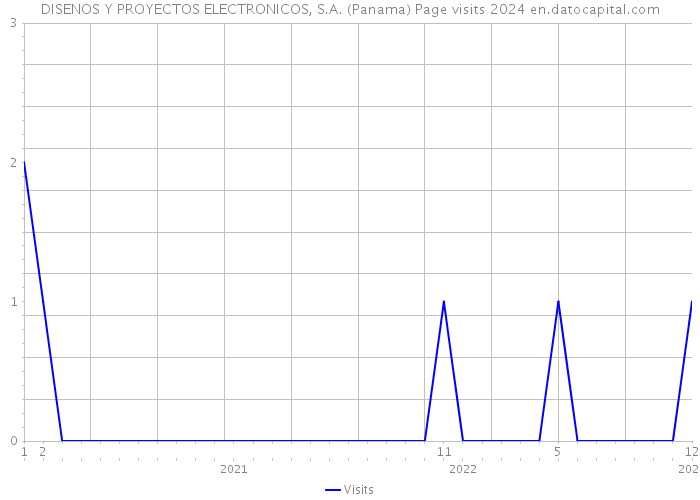 DISENOS Y PROYECTOS ELECTRONICOS, S.A. (Panama) Page visits 2024 