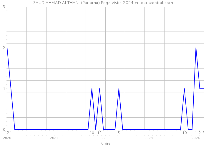 SAUD AHMAD ALTHANI (Panama) Page visits 2024 
