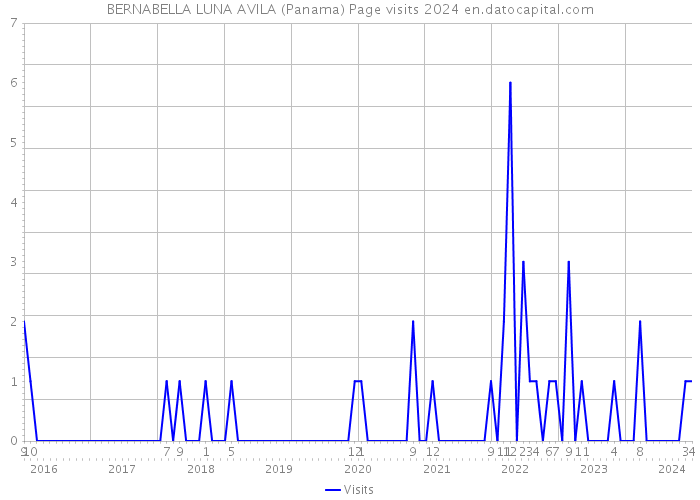 BERNABELLA LUNA AVILA (Panama) Page visits 2024 