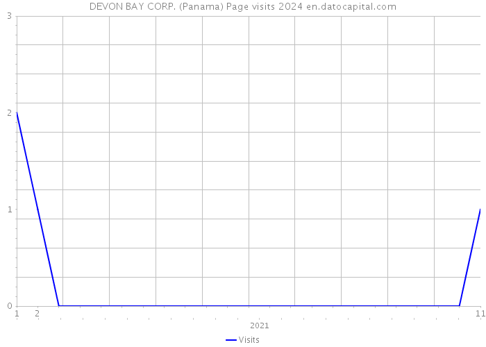 DEVON BAY CORP. (Panama) Page visits 2024 